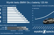 Elektrycznym BMW i3s z Warszawy do Gdańska w ciągu 4,5 godz. za... 13 zł