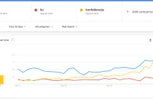 Konfederacja w Google Trends