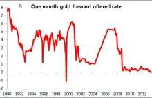 Zagadka świata finansów: cena złota