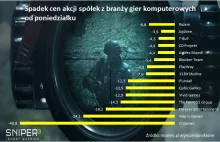 'Sniper Ghost Warrior 3': złe oceny przyniosły straty całej branży gier....