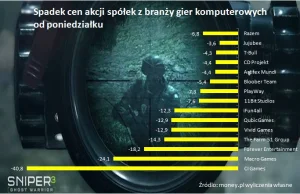 'Sniper Ghost Warrior 3': złe oceny przyniosły straty całej branży gier....