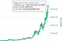 Bitcoin już powyżej 9 000 USD na fali silnego popytu z Azji