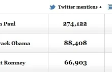 Wskaźnik Twittera zastąpi sondaże wyborcze?