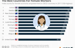 Polska w światowej czołówce (8) pod względem pozycji kobiet na rynku pracy