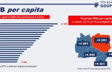 Polska goni Zachód. PKB na mieszkańca to już 74 proc. unijnej średniej