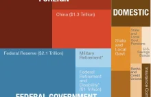 Struktura zadłużenia USA - kim są wierzyciele?