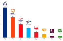 11% w sondażu TNS Polska dla Kongresu Nowej Prawicy na Śląsku i w Zagłębiu