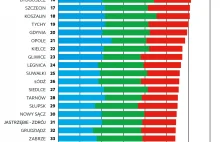 Ranking Polskich Miast Zrównoważonych