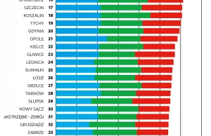 Ranking Polskich Miast Zrównoważonych