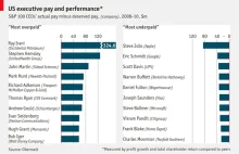 Jaki jest związek między pensjami prezesów największych firm i ich wynikami?