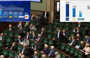 Najnowszy sondaż: PiS ma już 38 procent i samodzielną większość w Sejmie!...