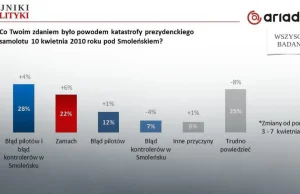 Sondaż: coraz więcej osób wierzy w zamach