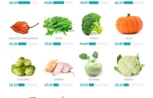 Ranking najzdrowszych warzyw i owoców
