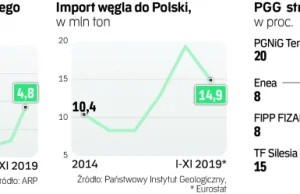 PGG: kupujcie nasz węgiel bez względu na cenę i to już!