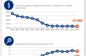 Kradzieże samochodów osobowych w Polsce 2000-2013