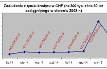 Cóż za paradoks! Rata kredytu we frankach najniższa od pół roku