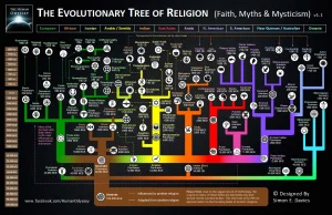 Drzewo genealogiczne religii.