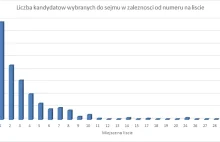 Znaczenie miejsca na liście wyborczej. Krótka analiza.