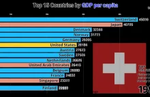 TOP 15 Krajów według PKB per capita