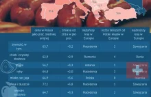 Ceny w Polsce rosną szybciej niż w Europie. Żywność już nie jest najtańsza