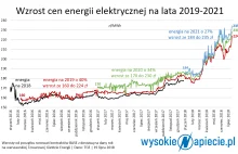 URE: były manipulacje na giełdzie energii. Jest wniosek do prokuratury