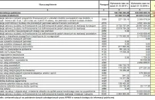 Wydatki KPRM od 2015 do 2018 wzrosły o 134%! Na co wydano pieniądze?