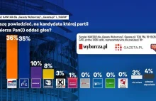 Nowy sondaż Kantar dla "GW": 8% dla Kondederacji!