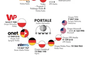 PiS chce "repolonizacji mediów". Zobacz, do kogo teraz należą