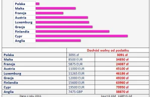 Dlaczego Polacy są biedni? Dlatego!