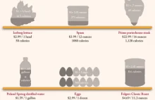 Ile kalorii za 1$? Czyli jak najwiecej energii za jak najmniej.