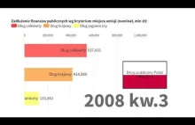 Wzrost długu publicznego Polski na przestrzeni lat.