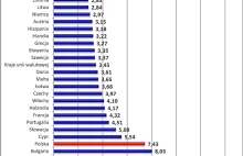 Polak płaci 4 x droższy kredyt niż Fin.