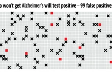 Dlaczego "test na Alzheimera o skuteczności 90%" w 92% przypadków da zły wynik