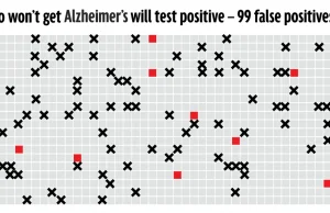 Dlaczego "test na Alzheimera o skuteczności 90%" w 92% przypadków da zły wynik