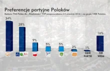 Sondaż: PO odzyskała prowadzenie i zdecydowanie wyprzedza zjednoczoną "prawicę"