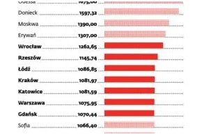 Rosja na równi z Polską pod względem wzrostu gospodarczego