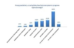 Polscy konsumenci a programy lojalnościowe