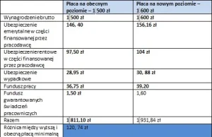 Składki na ZUS znowu wzrosną. Przedsiębiorca zapłaci rocznie 1449 zł więcej
