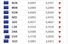 Kursy walut wg TVN24.pl