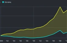 Polska i Ukraina. Zaczynaliśmy prawie tak samo. Gdzie jesteśmy teraz? Wykres PKB