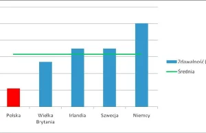 WORD-y oblewają na egzaminach. - czyli ktoś znów odkrywa Amerykę.