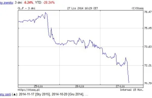 OPEC nie zmniejszy wydobycia ropy, notowania surowców mocno spadają