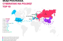 Rosjanie codziennie urządzają 14 tysięcy cyberataków na Polskę