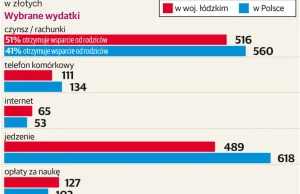 Młodzi łodzianie mieszkają z rodzicami. Na życie wydają tyle, ile zarabiają.