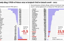 Jak rosły dług i PKB w Polsce oraz krajach Unii w latach 2008 - 2011