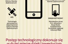 Czy Internet, GPS, baterie Li-Ion i ekrany dotykowe zawdzięczamy państwu?