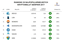 Ranking kryptowalut sierpień 2017