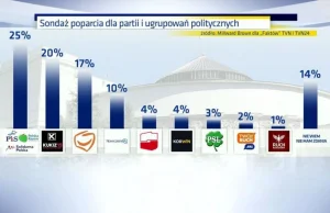 Najnowszy sondaż poparcia politycznego. Duża przewaga PiS nad PO, partia...