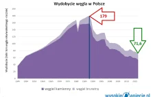 Wydobycie węgla w Polsce spadło do poziomu z 1950 roku