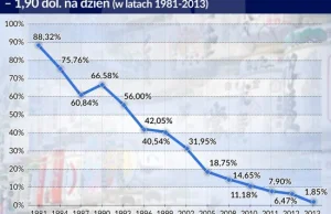 Chiny wyszły zwycięsko z wojny ze skrajnym ubóstwem